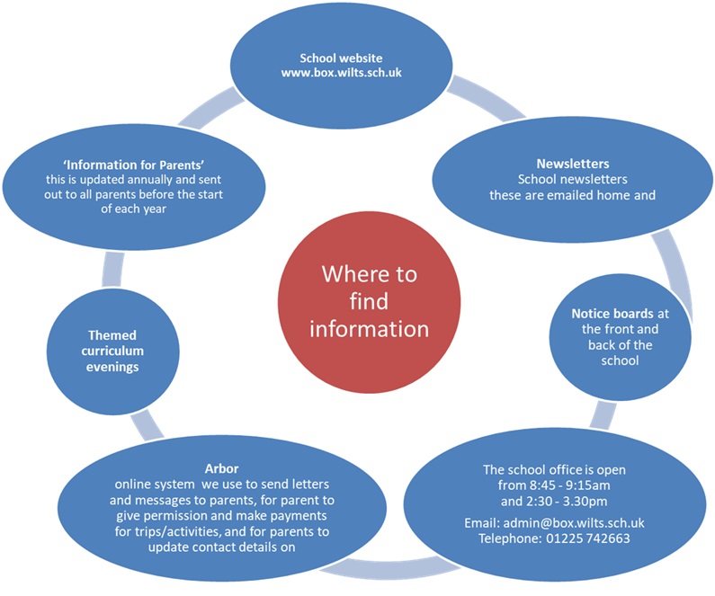 Where to find information